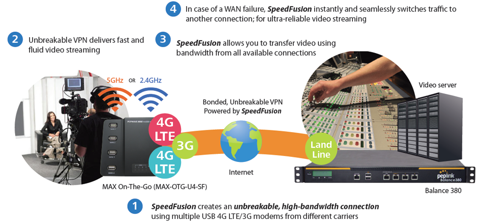 Broadcasting and Media - Blazing Fast Video Broadcast on Multiple 4G LTE/3G Links