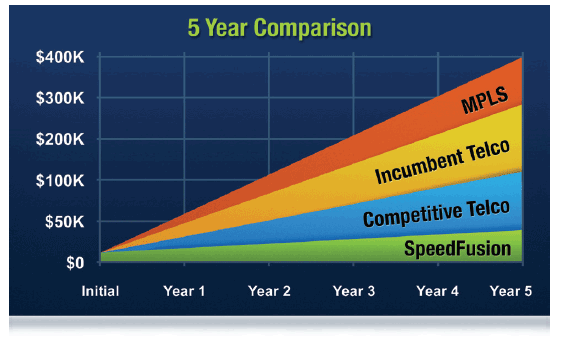 Ditch Expensive MPLS - 5 Year comparsion of savings