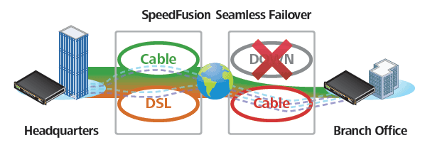 SpeedFusion Seamless Failover