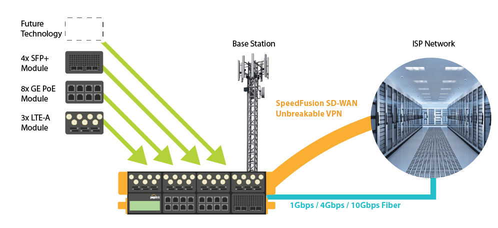 Flexible SD-WAN