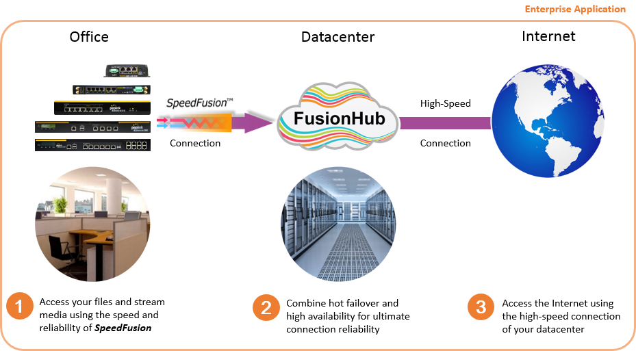 FusionHub applications