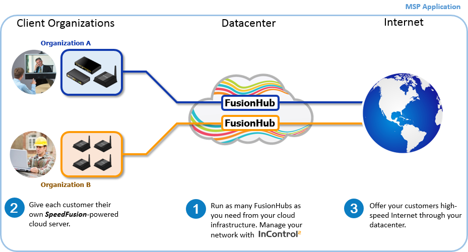 FusionHub applications