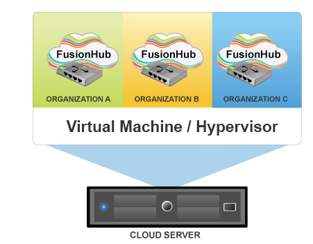 FusionHub Deployment