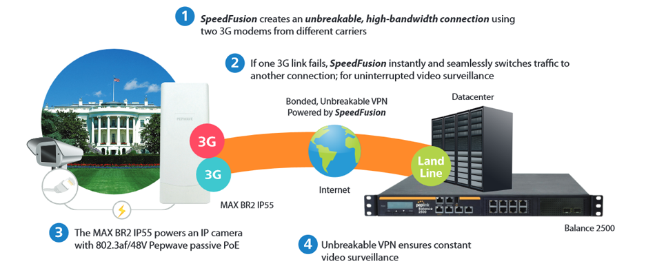 24/7 Unbreakable Video Surveillance powered by SpeedFusion Hot Failover