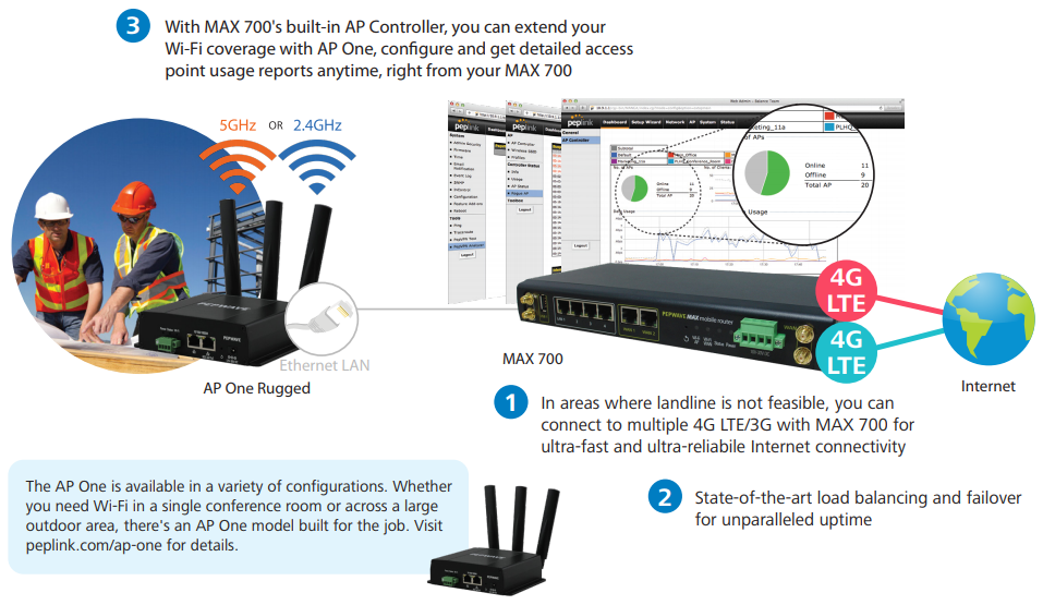 SMBs - Landline Alternative for Construction Site and Remote/Temporary Workstation