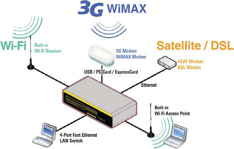 Pepwave MAX deployment