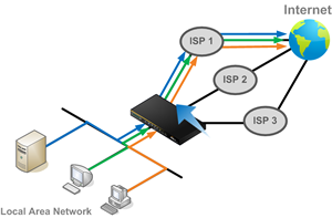 Help you choose the better connection with more free bandwidth.