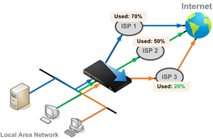 Help you choose the better connection with more free bandwidth.