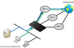 Prevent traffic flow from slowing down when the connection runs out of available bandwidth.