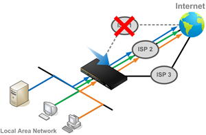 Route traffic to your preferred link as long as it's available.