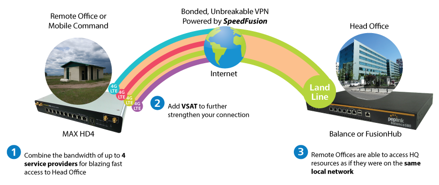 High-Bandwidth Remote Connections