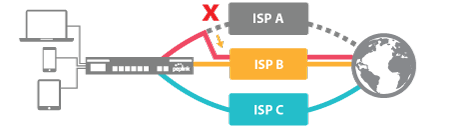 Count On 100% Uptime with Automatic Failover