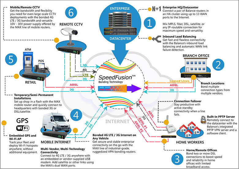 SpeedFusion Use Cases