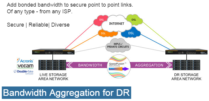 Bandwidth Aggregation for DR