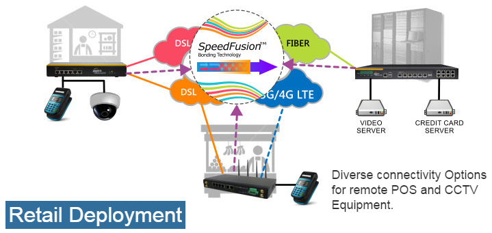 Retail Deployment