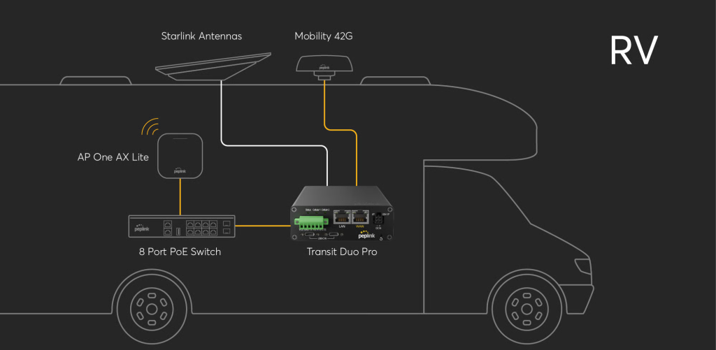 RV network diagram: Starlink and Mobility 42G antennas connected to a Peplink MAX Transit Duo Pro, 8-port PoE switch and AP One AX Lite