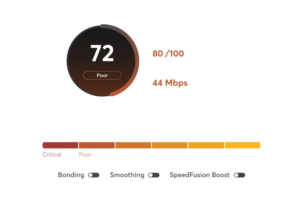 SpeedFusion Score 2